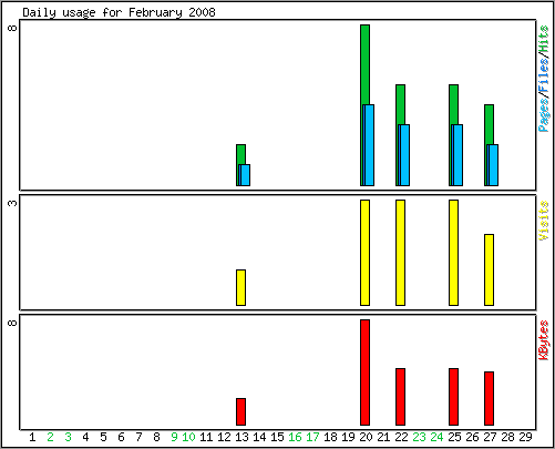 Daily usage