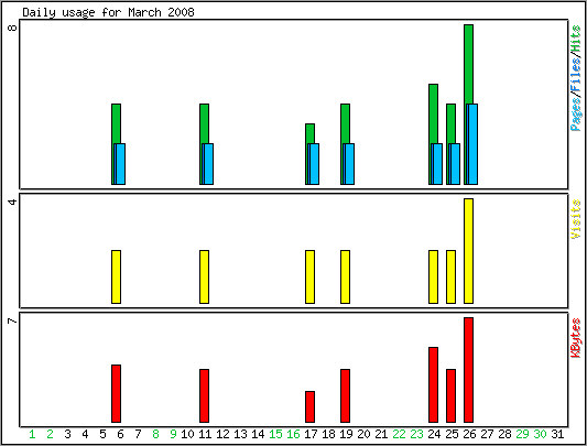 Daily usage