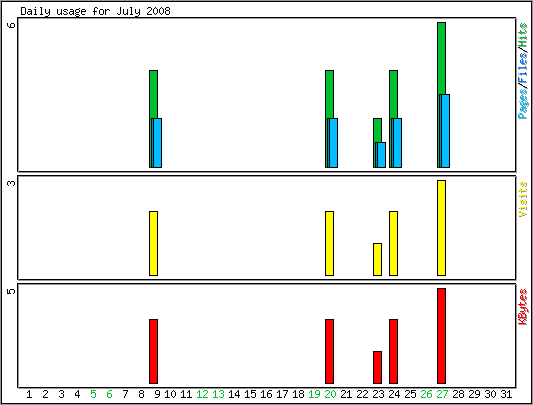 Daily usage