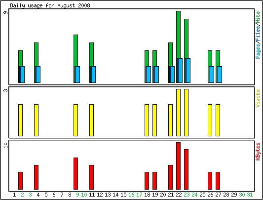 Daily usage