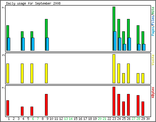 Daily usage