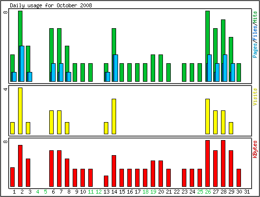 Daily usage