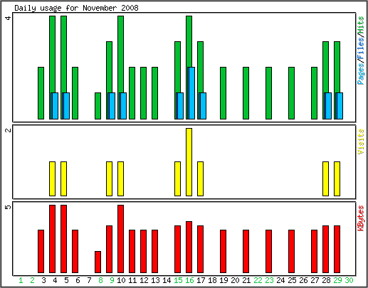 Daily usage