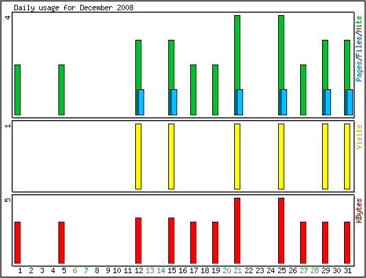 Daily usage