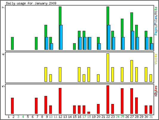 Daily usage