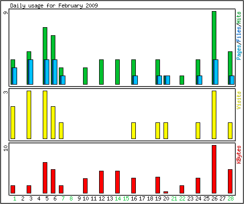 Daily usage