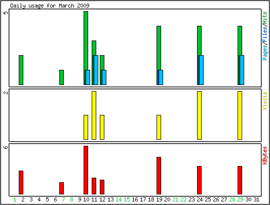 Daily usage