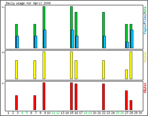 Daily usage