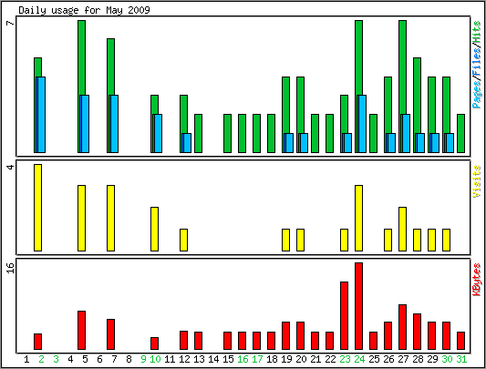 Daily usage