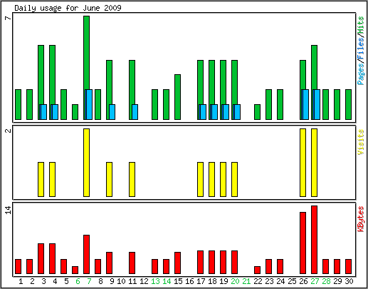 Daily usage