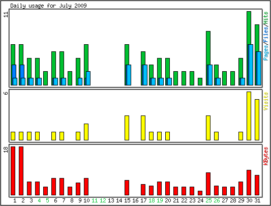 Daily usage