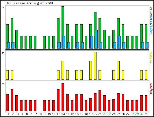 Daily usage