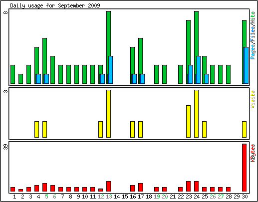 Daily usage