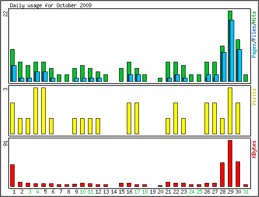 Daily usage