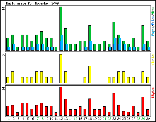 Daily usage