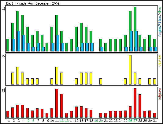 Daily usage