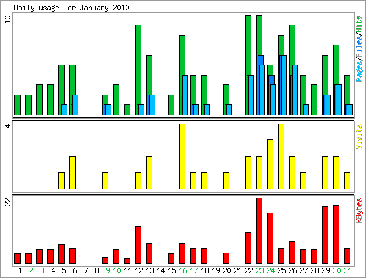 Daily usage