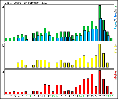 Daily usage