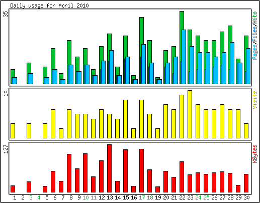 Daily usage