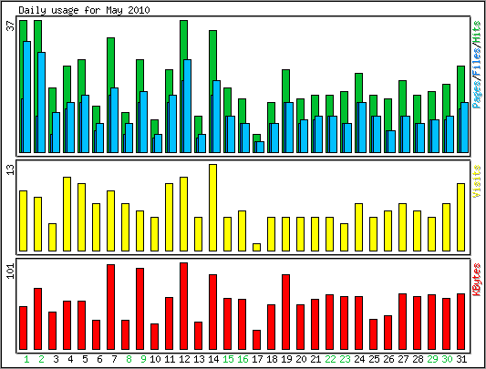 Daily usage