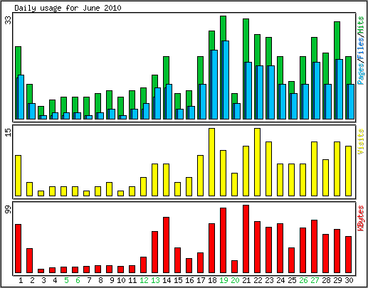 Daily usage