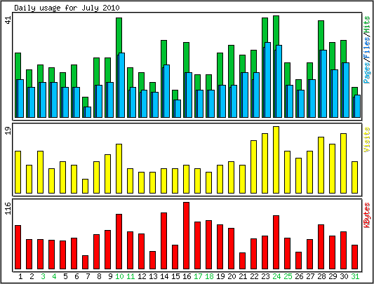 Daily usage