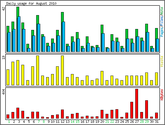 Daily usage