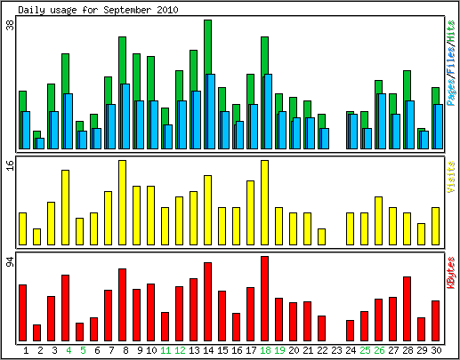 Daily usage