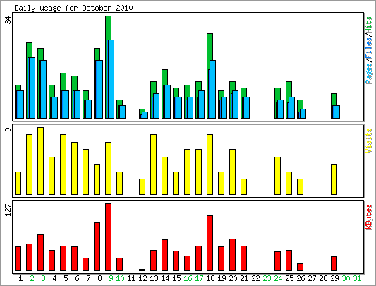 Daily usage