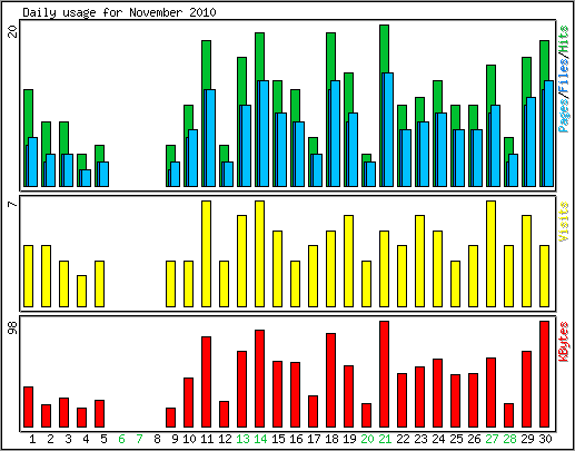 Daily usage