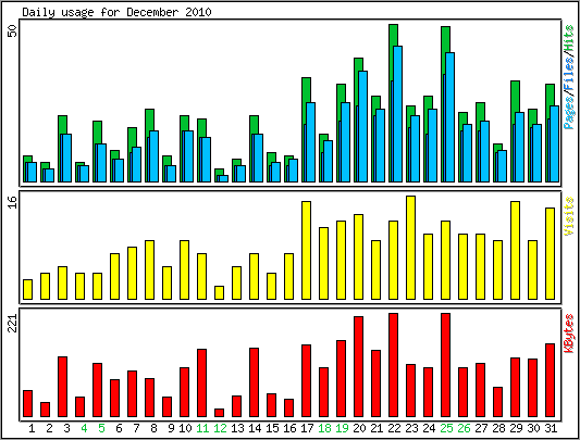 Daily usage