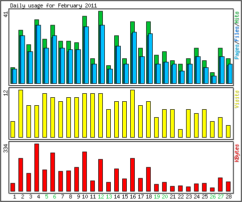 Daily usage