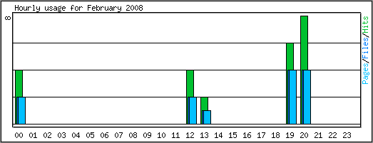 Hourly usage