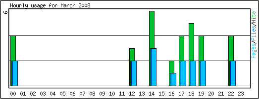 Hourly usage