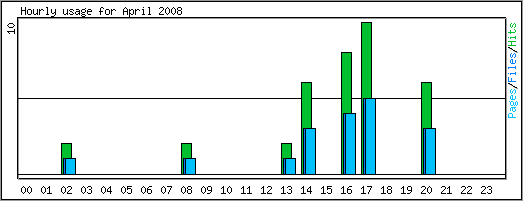 Hourly usage