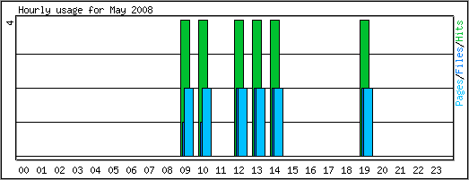 Hourly usage