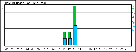 Hourly usage