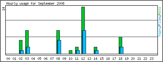 Hourly usage