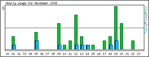 Hourly usage