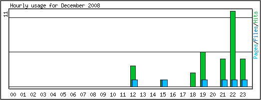 Hourly usage