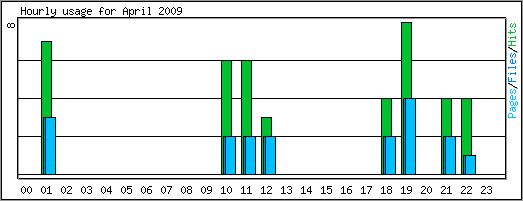 Hourly usage