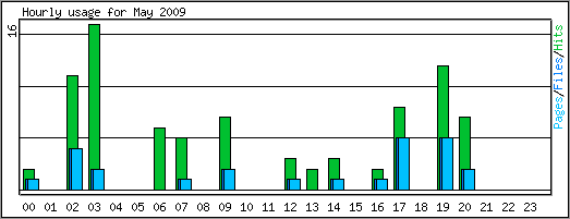 Hourly usage