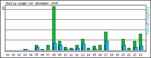 Hourly usage