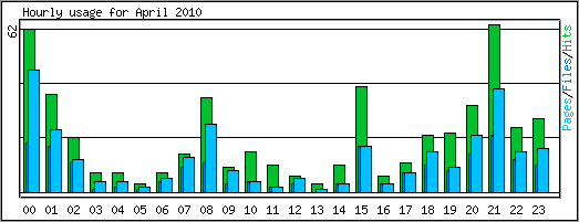 Hourly usage