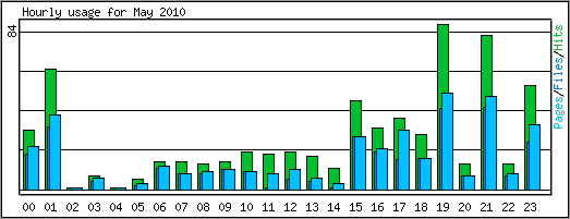 Hourly usage