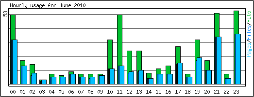 Hourly usage