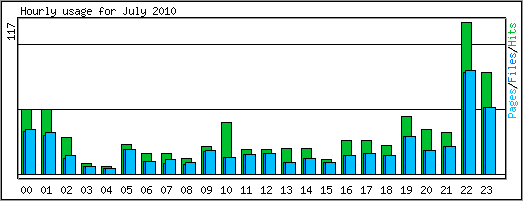 Hourly usage