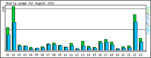 Hourly usage