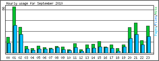 Hourly usage