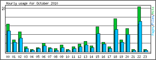 Hourly usage